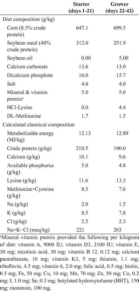 Composition of the broiler chicken diets (g/kg). | Download Table