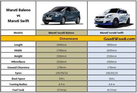 Maruti Swift Vs Maruti Baleno - Spec Comparison