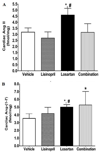 Figure 16. A-B. cardiac Ang II and Ang- (1-7) concentration in Lewis rats after 12 days of ...