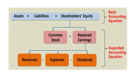 The Accounting Equation May Be Expressed as A = L + O/E | BooksTime