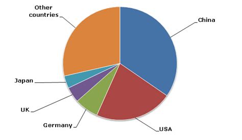 Titanium Dioxide Production Growth to Slow Down in the Offing | Merchant Research & Consulting, Ltd.