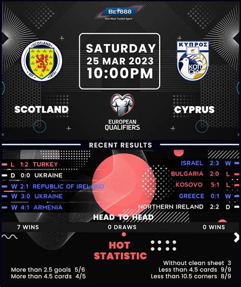 Scotland vs Cyprus - Bet888win