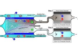 A new way to remove contaminants from nuclear wastewater | MIT News ...