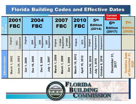 Florida Building Code Residential Roofing - Image to u