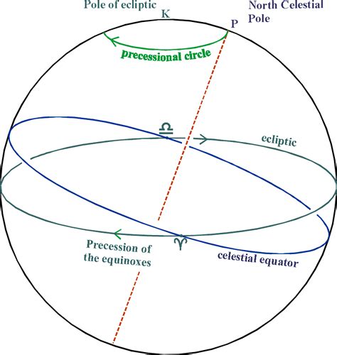 Precession