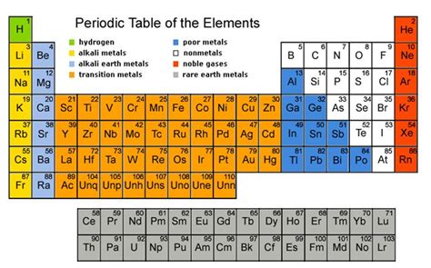 Grasp the Periodic Table of Elements with funny mnemonics in Hindi | Periodic table, How to ...