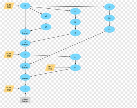 Diagram Branching Git Merge Workflow, Github, angle, branch, flowchart ...