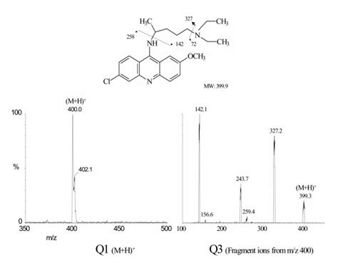 Q1 and Q3 mass spectra of quinacrine | Download Scientific Diagram