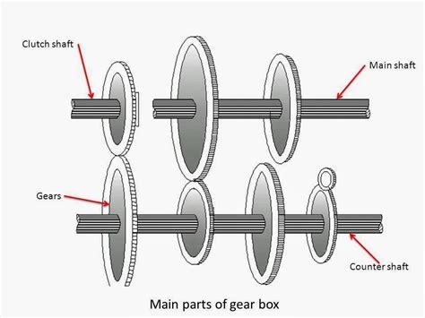 Gearbox Components and Parts: Everything You Need to Know