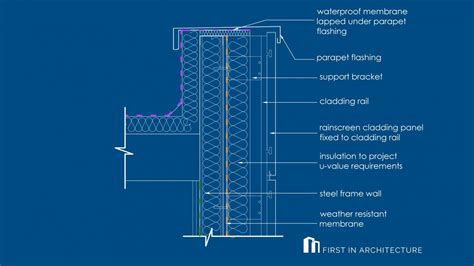 Detail Post - Rainscreen Cladding Details