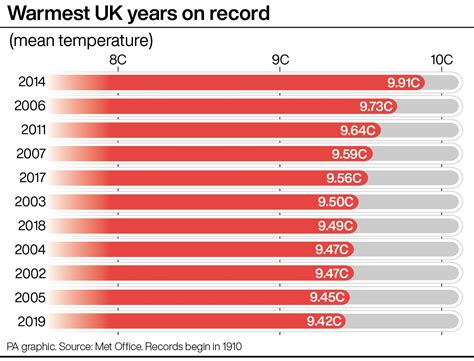 Last decade was second hottest in past 100 years – Met Office | BT