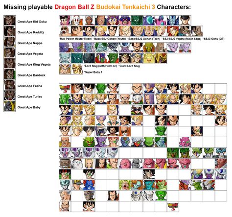 Just for fun, here's a list of all missing Playable Tenkaichi 3 Characters : r/DragonballLegends