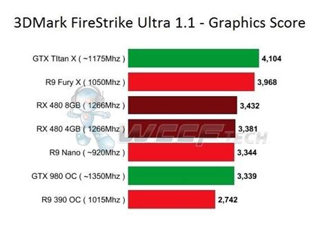 AMD RX 480 Rivals R9 Nano, GTX 980 - Runs At 1266Mhz