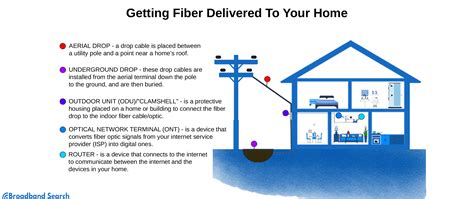 Does Fiber Internet Need a Modem — Here’s How It Works - BroadbandSearch