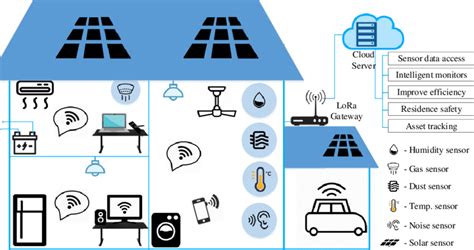 Smart home monitoring system based on LoRa. | Download Scientific Diagram