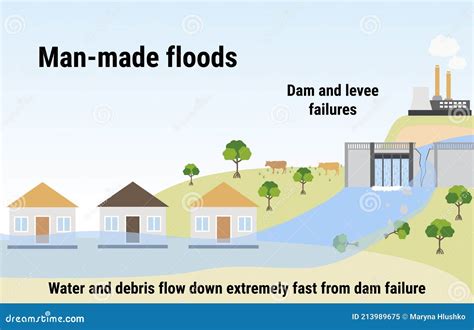 Man-made Floods. Flooding Infographic. Dam and Levee Failures. Flood ...