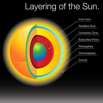 The Sun's layers | Northumbria University, Newcastle