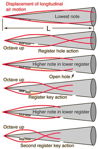 technique - Oboe embouchure issues? - Music: Practice & Theory Stack Exchange