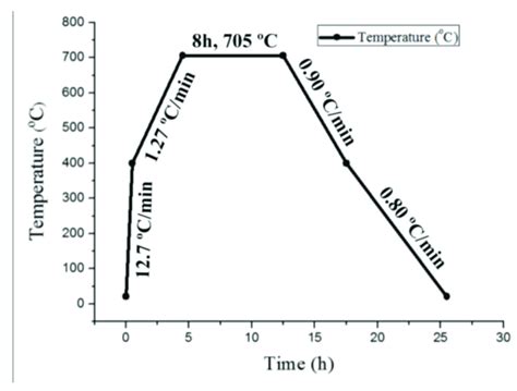 Post Weld Heat Treatment Chart: A Visual Reference of Charts | Chart Master