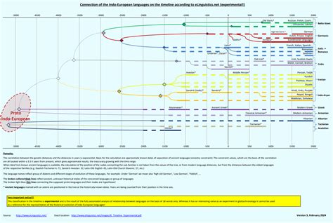 Evolution timelines for Indo-European, Afro-Asiatic and Altaic