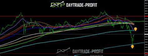 A reassessment or a healthy correction to the violence experienced by stock indices - Daytradeprofit