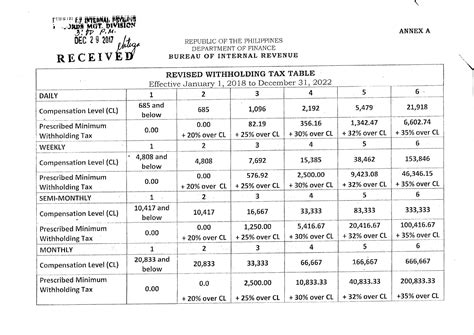 BIR withholding tax table 2018 | Tax table, Withholding tax table, Tax