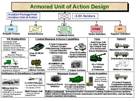 The Heavy Brigade Combat Team (HBCT) employs two Combined Arms Battalions, a Armed Recon ...