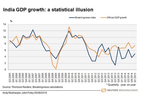 Urbanomics: India GDP growth graph of the day