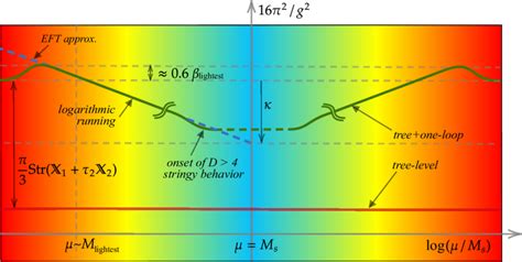 The one-loop running of the inverse gauge couplingˆΔcouplingˆ... | Download Scientific Diagram