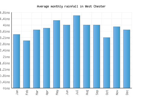 West Chester Weather averages & monthly Temperatures | United States | Weather-2-Visit