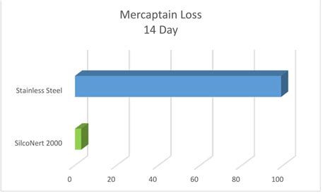 Taking The Guesswork Out Of Mercaptan Sampling