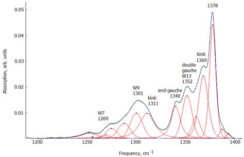 The IR spectrum of tetracosane С24Н50 in the region of wagging... | Download Scientific Diagram