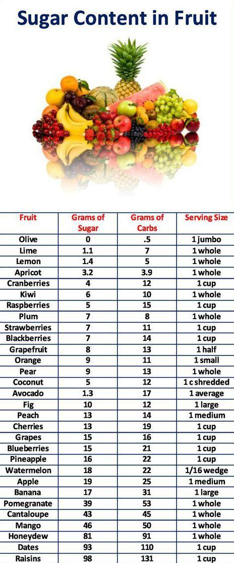 List of Sugar Content in Fruit | Nutrition, Sugar content in fruit, Healthy eating