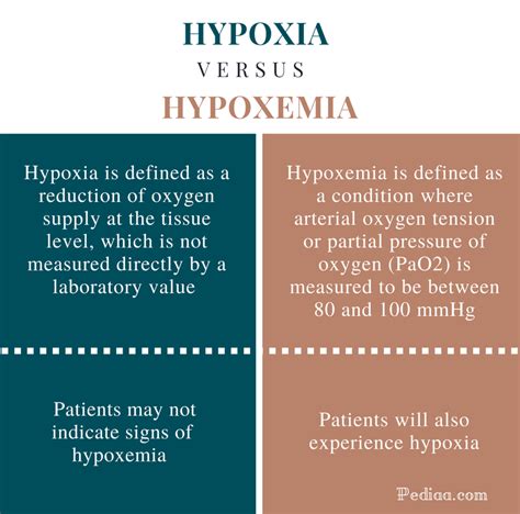 Difference Between Hypoxia and Hypoxemia | Signs and Symptoms, Causes ...