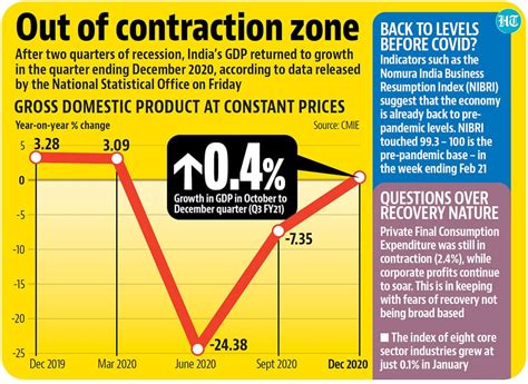 India out of technical recession as Q3 records 0.4% GDP growth - The ...