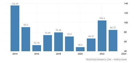 Angola GDP | 1980-2020 Data | 2021-2023 Forecast | Historical | Chart | News