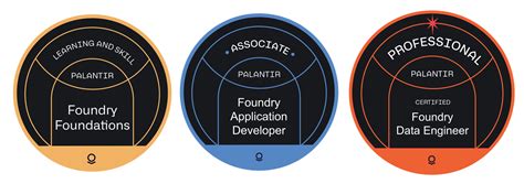 Palantir Learning | Palantir Foundry