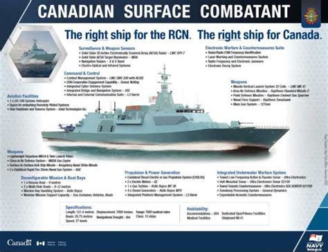 Royal Canadian Navy Unveils Detailed Specifications Of Canadian Surface ...