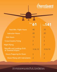 A Closer Look at Private Pilot License Requirements - AeroGuard