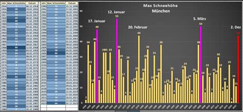 Munich Record December Snow Depth Shows That Weather Surprises Us Again And Again