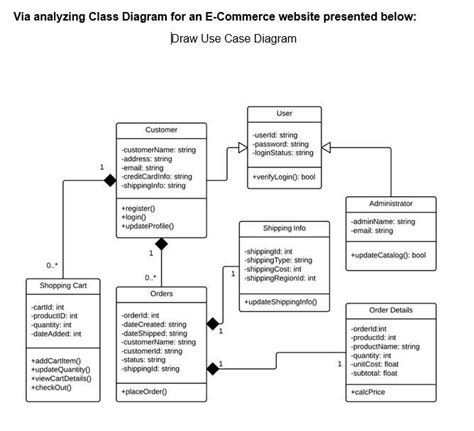 Solved Via analyzing Class Diagram for an E-Commerce website | Chegg.com