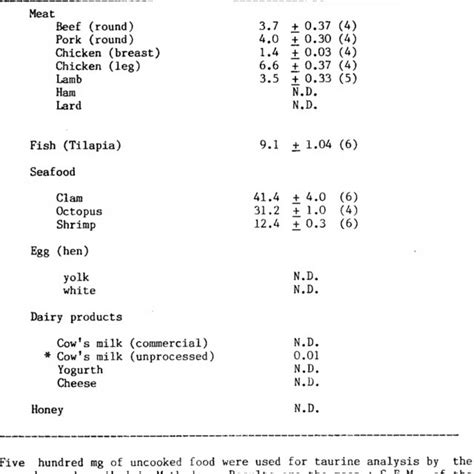 (PDF) Taurine content in foods