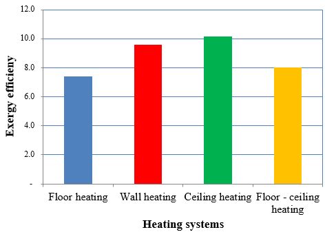 The exergy efficiency of heating panel system connected on natural gas ...