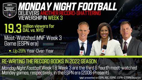 Monday Night Football Delivers another Record-Shattering Viewership, as ...