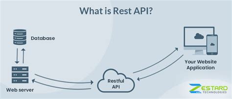 REST API Benefits | Zestard Technologies