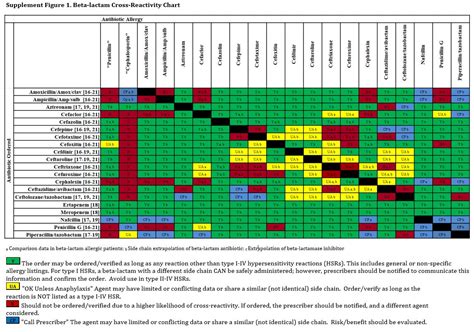 Addressing Reported Penicillin Allergy – A 2022 Practice Parameter Update - ASAP