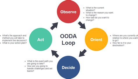 What is OODA Loop?