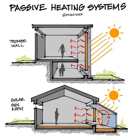 Passive Solar Cooling Diagram