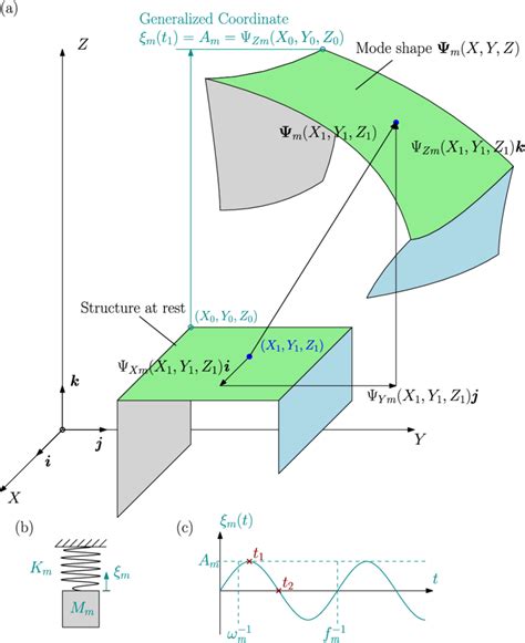 Free vibration of structure at mode m in terms of (a) mode shape, (b ...