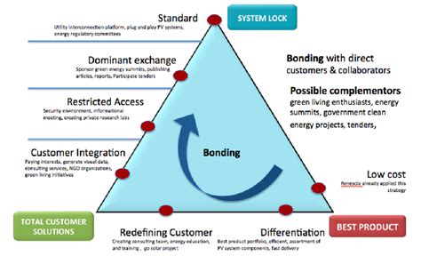 Strategic positioning of Renesola according to the Delta model ...